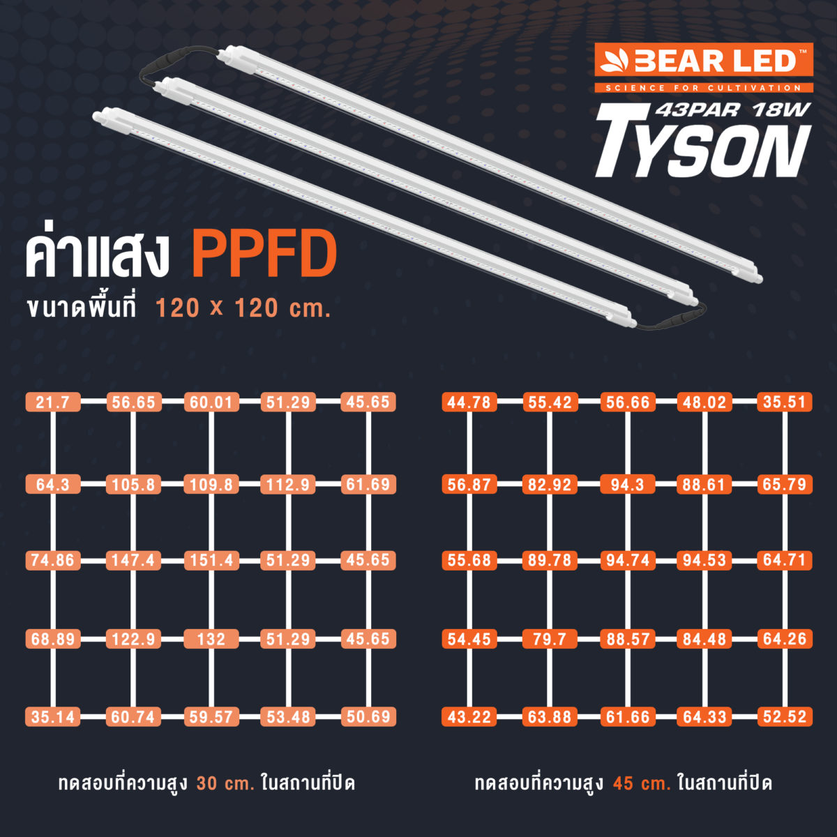 Tyson PPFD 3 505